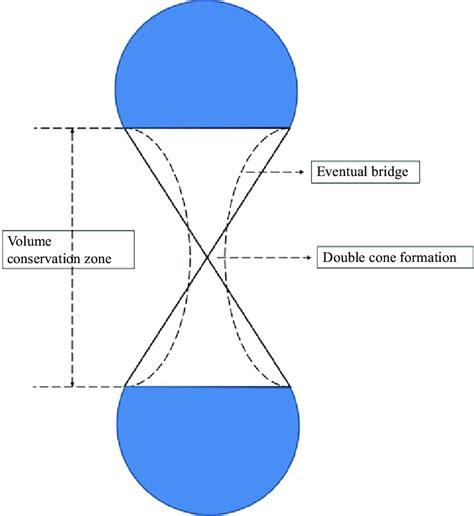 Double cone geometry. | Download Scientific Diagram