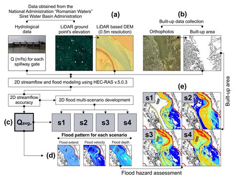 Water Free Full Text Using High Density Lidar Data And 2d