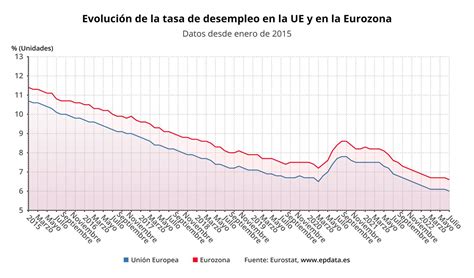 El paro de la eurozona se sitúa en julio en un mínimo histórico del 6 6