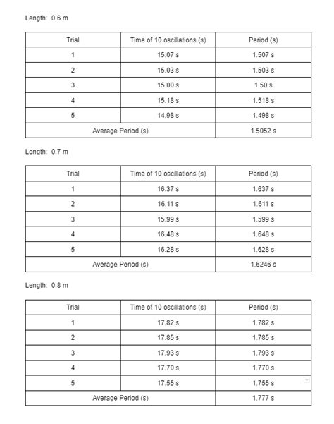 Objective: In this experiment, we will use a pendulum | Chegg.com