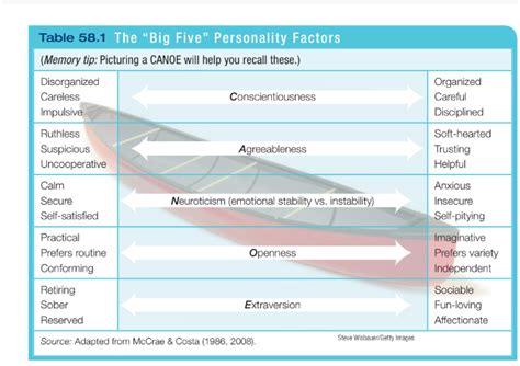 Solved Table 58.1 The "Big Five" Personality Factors (Memory | Chegg.com