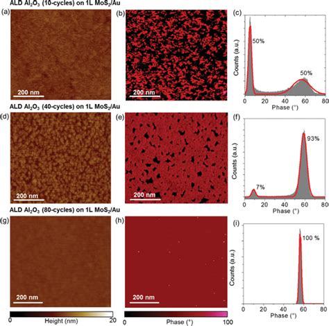 A Afm Morphology And B Phase Map Measured After 10 Al2o3 Ald Cycles