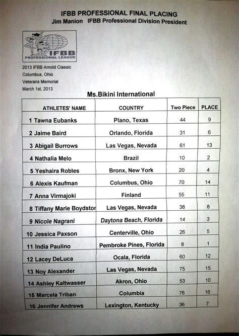 2013 Arnold Classic Bikini International Results Galleries NPC News Online