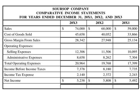 Solved The Condensed Financial Statements Of Soursop Company Chegg