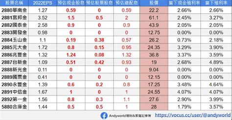 富邦金、兆豐金、中信金 14檔金控股殖利率沒人破5 ！存股族猶豫：現在金融股怎麼買比較有利？ 今周刊