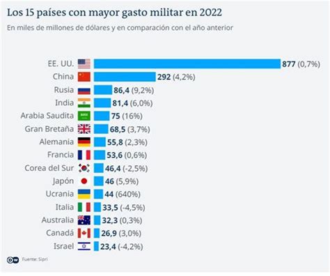 El Gasto Militar Se Incrementó A Un Paso Acelerado En Todo El Mundo