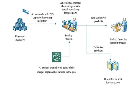 Ways Ai Is Changing The Food Industry Packaging Strategies