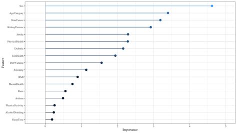 Github Mehadatla Heart Disease Detection