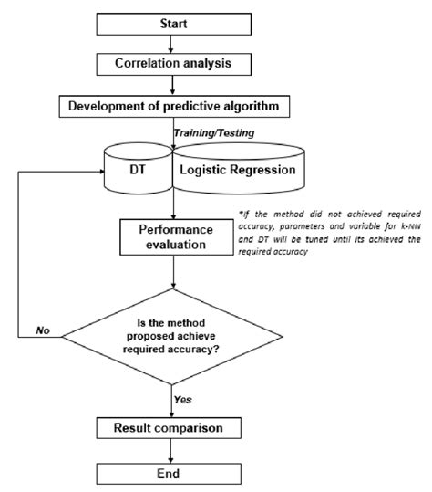 Flowchart Of The Power Outage Prediction By Using Machine Learning