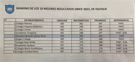 SIMCE 2023 EN EL RANKING DE IQUIQUE CON MEJORES RESULTADOS SÓLO FIGURA