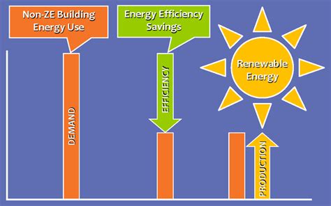 Getting To Zero Net Energy Zne Building Material Distributors Bmd