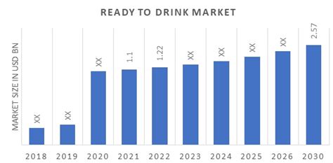 Ready To Drink Market Analysis Size Share Industry Trends