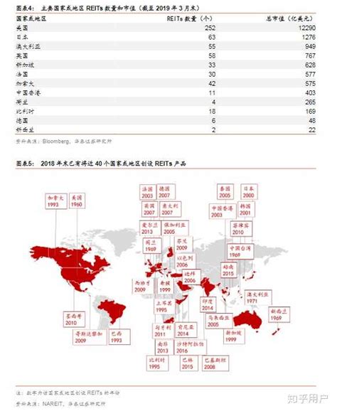 Reits和类reits有什么关系和区别？ 知乎