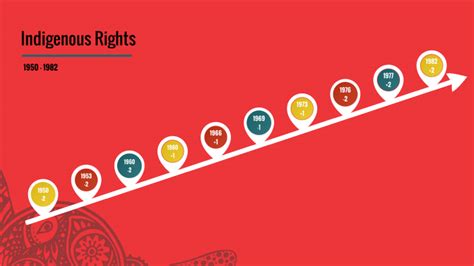 Indigenous Rights Timeline With Attitude By Shane Thompson On Prezi