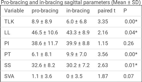 Table 1 From The Effects Of Bracing On Pelvic Parameters In Adolescent