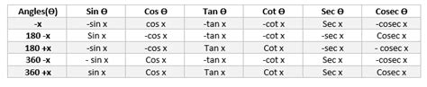 Trigonometric Table From 0 To 360 Cos Sin Cot Tan Sec Cosec