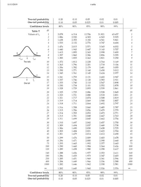 T Test Table One Tailed Calculator | Awesome Home