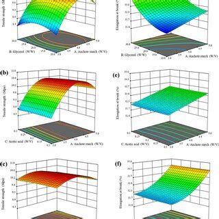 Response Surface Plots For The Interactive Effects Of Process Variables