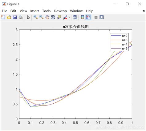 Matlab 对实验数据的离散点进行n次的曲线拟合matlab绘制多次实验的均值方差曲线图 Csdn博客