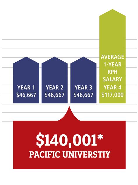 Pharmacy Tuition Comparison | Pacific University