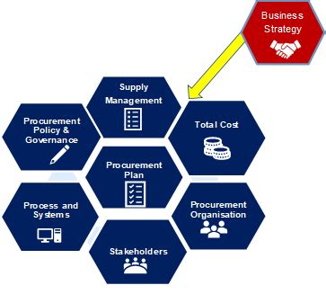 Procurement Strategy & Transformation - Clearview