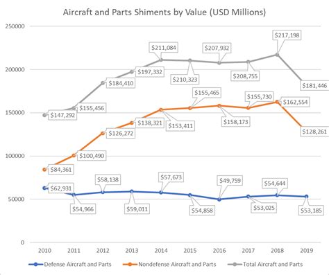 Leading Economic Indicators Aerospace Industry