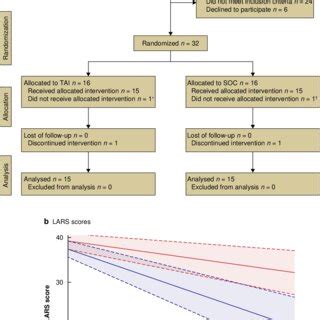 (PDF) Low anterior resection syndrome after rectal resection management: multicentre randomized ...