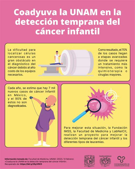 Facultadmedicinaunam On Twitter Sab As Que El De Los Casos De