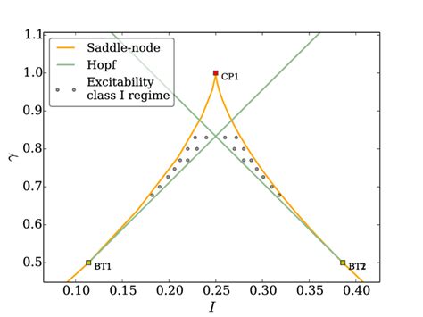 21 Bifurcation Set For The Two Parameters I And Two Codimension 2