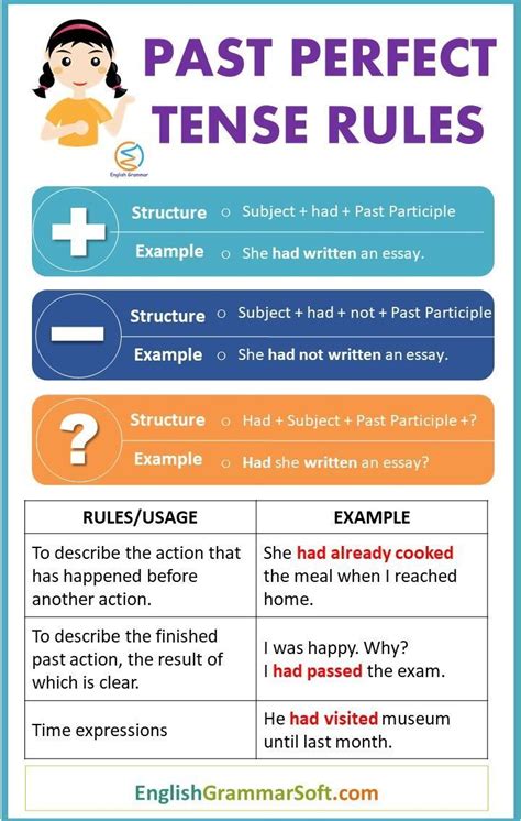 Past Perfect Tense Rules Learn English English Grammar English