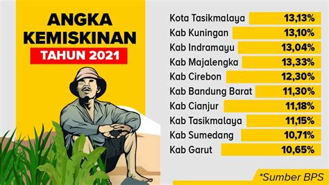 Hah Angka Kemiskinan Di Majalengka Masih Tinggi Segini Jumlahnya