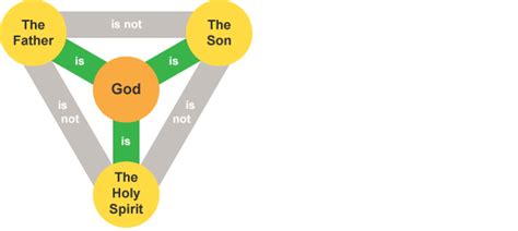 The Trinity Diagram | Quizlet