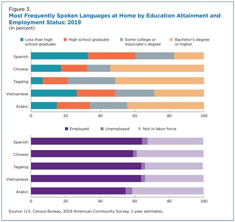 What Languages Do We Speak In The United States