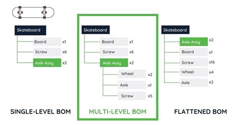 Guide To Bill Of Materials Bom Management For Product Compliance