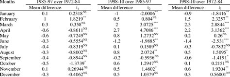 Periodical Deviation In Average Monthly Maximum Temperature In