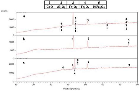 Effect Of Surface Oxidation On Corrosion Mechanism Of Co Ni Al