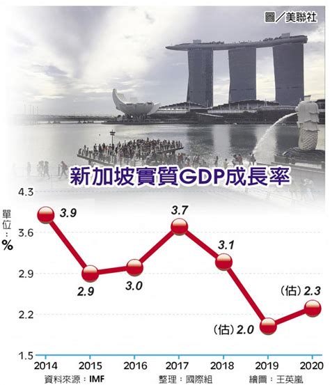 新加坡今年經濟成長預測 Imf調降至2％ 財經 工商時報