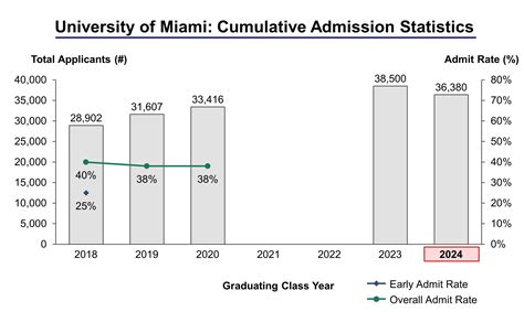 University of Miami Admission Statistics Class of 2024 - IVY League