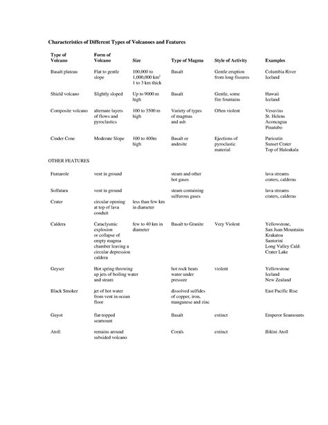 Volcano-types - data about volcano types - Characteristics of Different ...