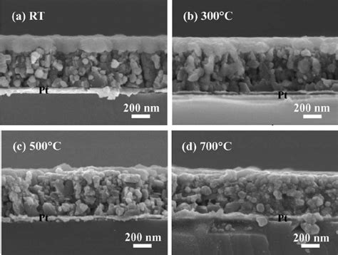 Cross Sectional SEM Images Of Ce P O Coated LiCoO 2 Thin Films A