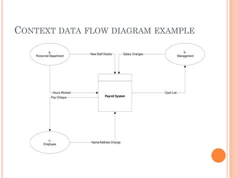 Data Flow Diagrams And Context Diagrams 11 Dfd For Online S