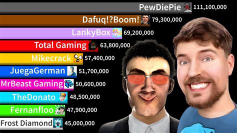 Dafuq Boom Vs Top Gaming Channels Future Sub Count History