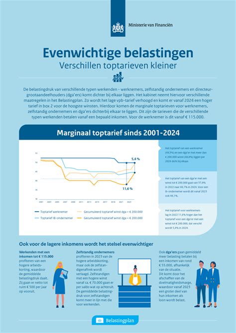 Belastingplan Belasting Op Arbeid En Vermogen Meer In Balans