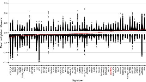 Dna Methylation Episignature And Comparative Epigenomic Profiling Of