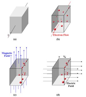 Physics Van Der Pauw Method HandWiki