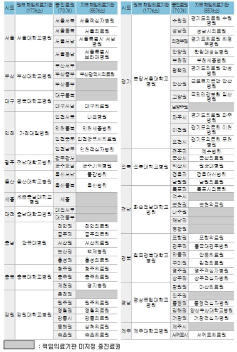 보건복지부 지역완결적 필수의료체계 핵심인 책임의료기관 14개소 추가 지정