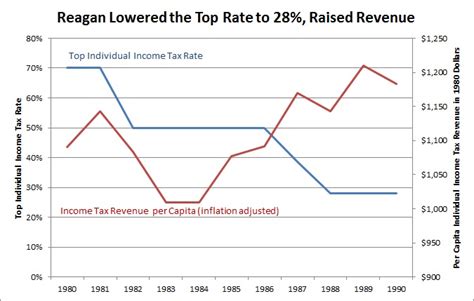 Reagan Showed It Can Be Done Lower The Top Rate To Percent And