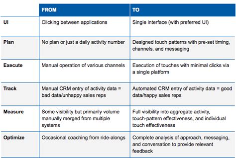 Sales Engagement The Definitive Guide For Platform Selection