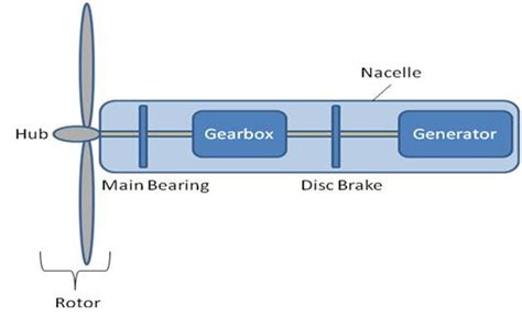 Wind Turbine Control Methods Ni