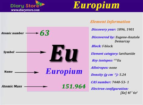 Europium Periodic Table Group Number 2024 Periodic Table Printable